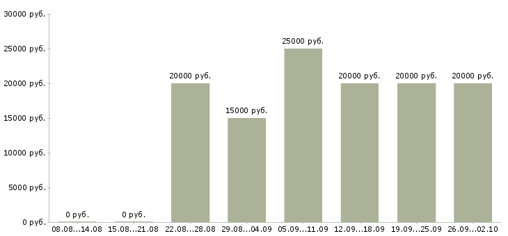 Вакансии дистанционная работа Карелия - Медиана зарплат дистанционная работа Карелия за 2 месяца