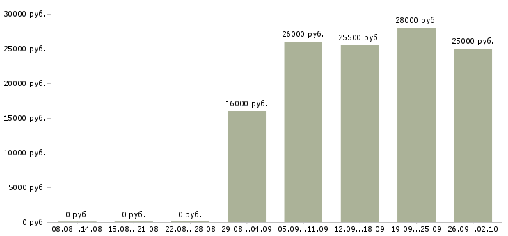 Вакансии для работы требуются люди в Владимире - Медиана зарплат для работы требуются люди в Владимире за 2 месяца