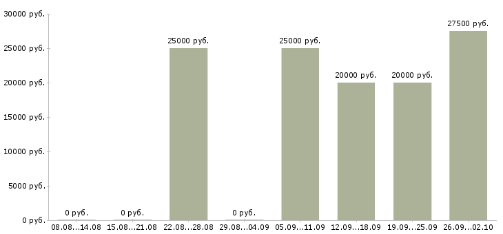 Вакансии домашняя работа в Екатеринбурге - Медиана зарплат домашняя работа в Екатеринбурге за 2 месяца