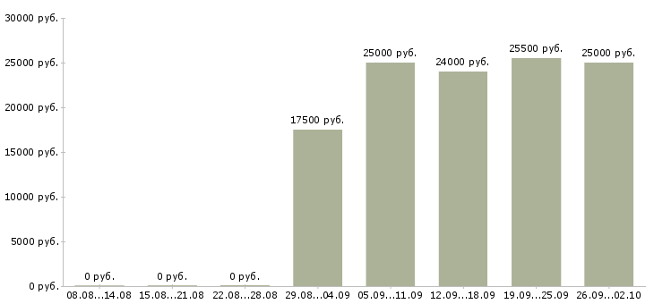 Вакансии доход дома в Оренбурге - Медиана зарплат доход дома в Оренбурге за 2 месяца