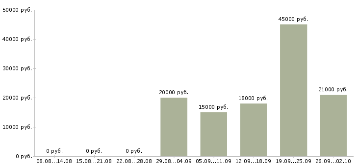 Вакансии ежедневная оплата в Барнауле - Медиана зарплат ежедневная оплата в Барнауле за 2 месяца