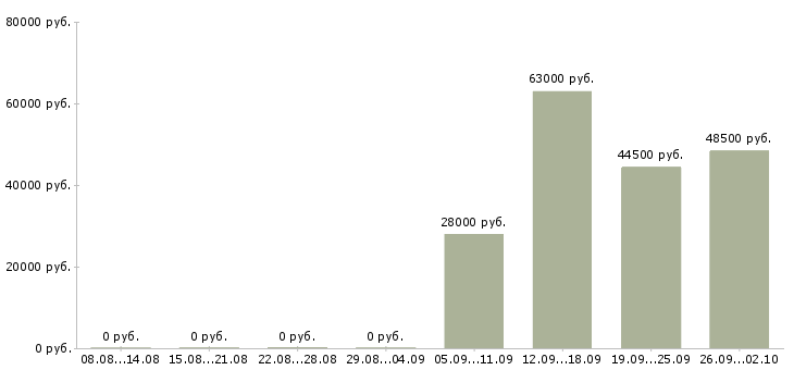 Вакансии за деньги в Смоленске - Медиана зарплат за деньги в Смоленске за 2 месяца