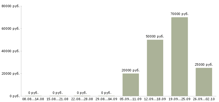 Вакансии инженер по документации Удмуртия - Медиана зарплат инженер по документации Удмуртия за 2 месяца