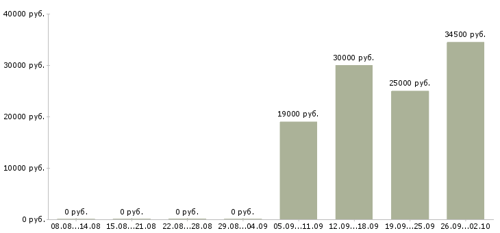 Вакансии инженеры в Королеве - Медиана зарплат инженеры в Королеве за 2 месяца