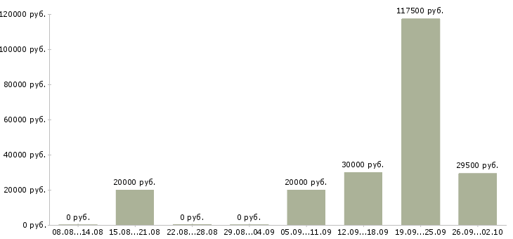 Вакансии интернет бизнес в Уфе - Медиана зарплат интернет бизнес в Уфе за 2 месяца