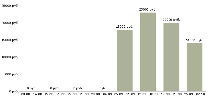 Вакансии кассир в магазине в Иркутске - Медиана зарплат кассир в магазине в Иркутске за 2 месяца