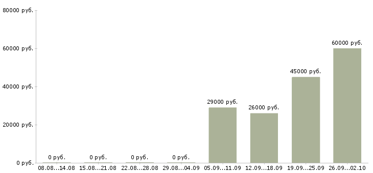 Вакансии кассиром оператором в Костроме - Медиана зарплат кассиром оператором в Костроме за 2 месяца