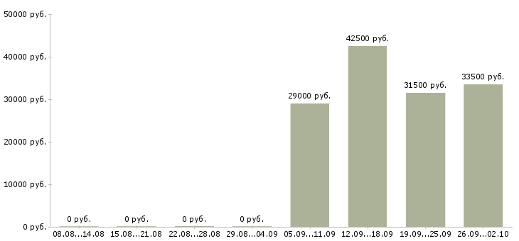 Вакансии кассиром оператором в Чебоксарах - Медиана зарплат кассиром оператором в Чебоксарах за 2 месяца