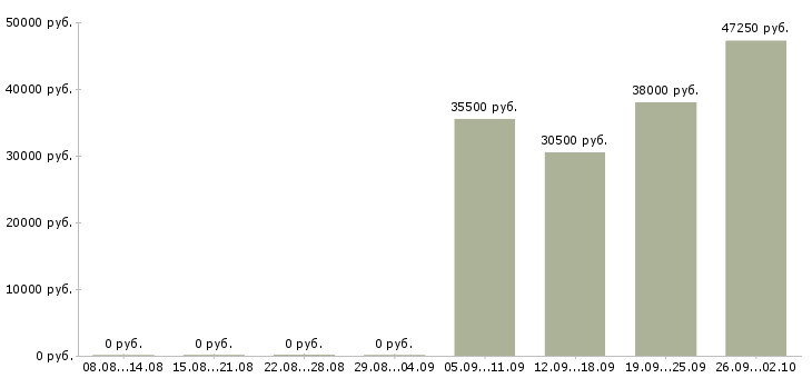 Вакансии комплектовщик в ночь в Москве - Медиана зарплат комплектовщик в ночь в Москве за 2 месяца