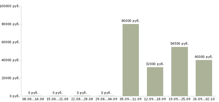 Вакансии комплектовщик на работу вахтой в Курске - Медиана зарплат комплектовщик на работу вахтой в Курске за 2 месяца