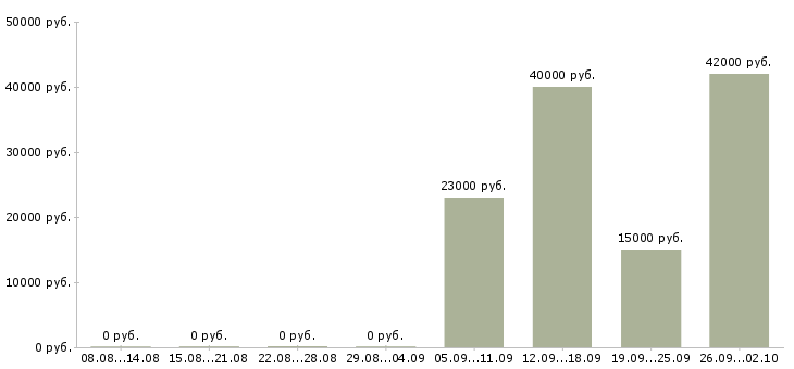 Вакансии комплектовщик на склад товаров в Екатеринбурге - Медиана зарплат комплектовщик на склад товаров в Екатеринбурге за 2 месяца