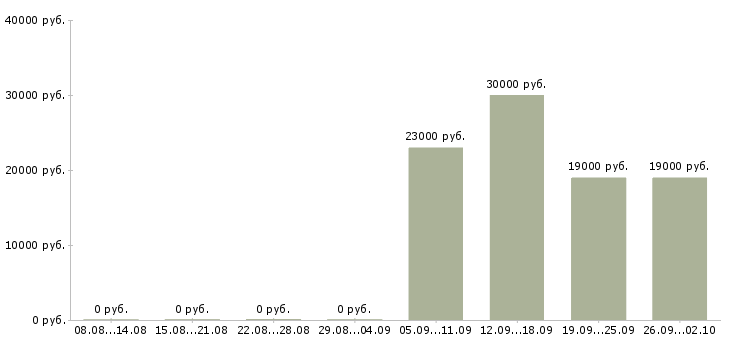 Вакансии комплектовщик товара на склад в Екатеринбурге - Медиана зарплат комплектовщик товара на склад в Екатеринбурге за 2 месяца