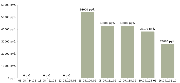 Вакансии комплектовщиков в Чехове - Медиана зарплат комплектовщиков в Чехове за 2 месяца