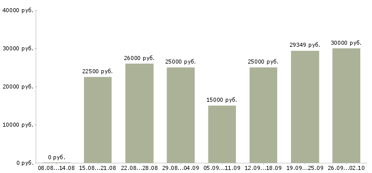 Вакансии мамам в Краснодаре - Медиана зарплат мамам в Краснодаре за 2 месяца