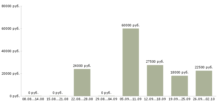 Вакансии менеджер в интернете в Дзержинске - Медиана зарплат менеджер в интернете в Дзержинске за 2 месяца