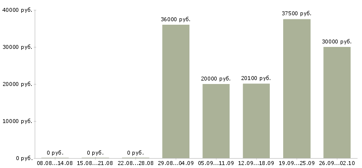 Вакансии менеджер в отдел развития в Казани - Медиана зарплат менеджер в отдел развития в Казани за 2 месяца