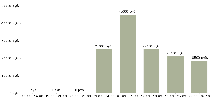 Вакансии менеджер в сети в Смоленске - Медиана зарплат менеджер в сети в Смоленске за 2 месяца
