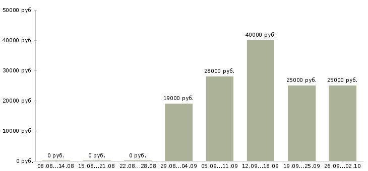 Вакансии менеджер для работы в офисе в Липецке - Медиана зарплат менеджер для работы в офисе в Липецке за 2 месяца