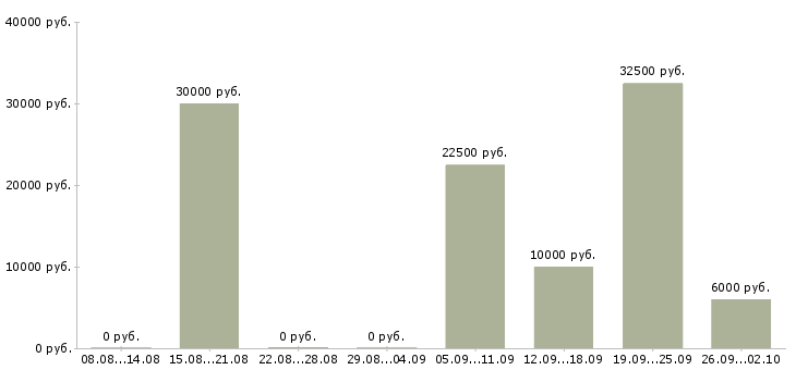 Вакансии менеджер для работы с клиентами в Чебоксарах - Медиана зарплат менеджер для работы с клиентами в Чебоксарах за 2 месяца