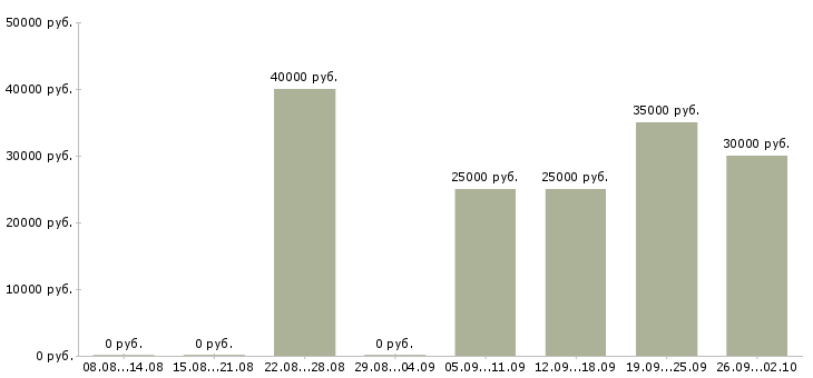 Вакансии менеджер для развития продаж в Ульяновске - Медиана зарплат менеджер для развития продаж в Ульяновске за 2 месяца
