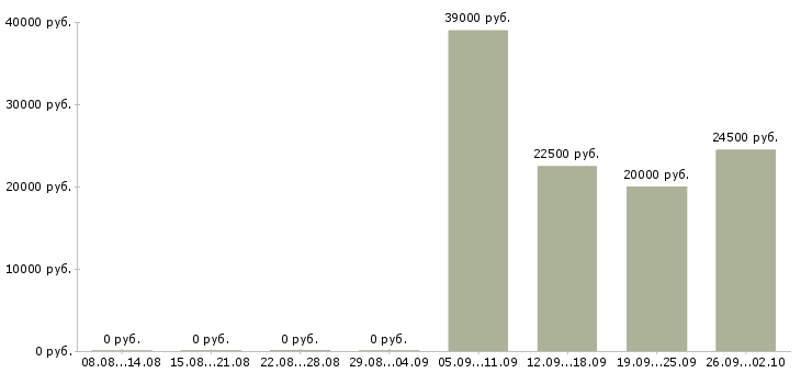 Вакансии менеджер доставки в Самаре - Медиана зарплат менеджер доставки в Самаре за 2 месяца