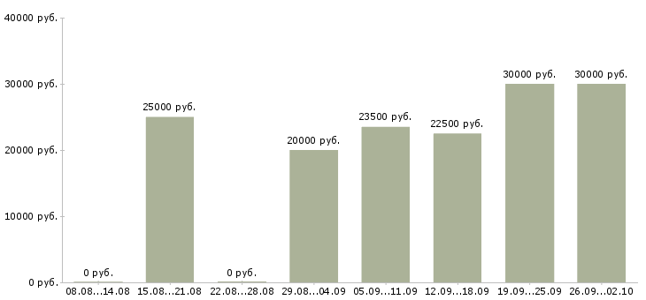 Вакансии менеджер магазинов в Ульяновске - Медиана зарплат менеджер магазинов в Ульяновске за 2 месяца