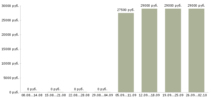 Вакансии менеджер на автомобиле Карелия - Медиана зарплат менеджер на автомобиле Карелия за 2 месяца