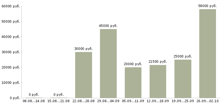 Вакансии менеджер на склад в Волгограде - Медиана зарплат менеджер на склад в Волгограде за 2 месяца