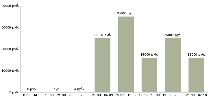 Вакансии менеджер на удаленную работу в Архангельске - Медиана зарплат менеджер на удаленную работу в Архангельске за 2 месяца