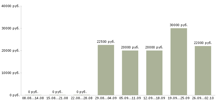 Вакансии менеджер организации Чувашия - Медиана зарплат менеджер организации Чувашия за 2 месяца