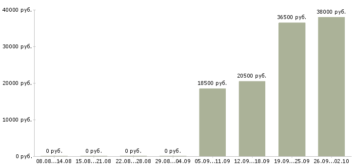 Вакансии менеджер отдела развития Башкортостан - Медиана зарплат менеджер отдела развития Башкортостан за 2 месяца
