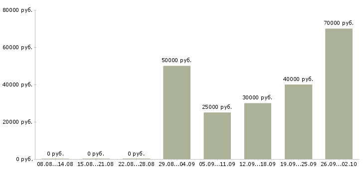 Вакансии менеджер отдела развития в Казани - Медиана зарплат менеджер отдела развития в Казани за 2 месяца