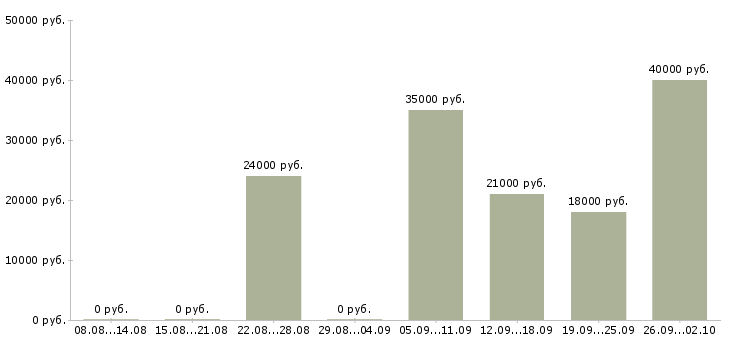 Вакансии менеджер по акциям в Самаре - Медиана зарплат менеджер по акциям в Самаре за 2 месяца