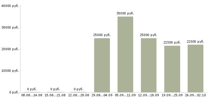 Вакансии менеджер по качеству в Липецке - Медиана зарплат менеджер по качеству в Липецке за 2 месяца