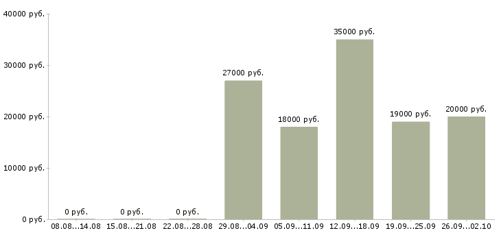 Вакансии менеджер по корпоративным клиентам в Калининграде - Медиана зарплат менеджер по корпоративным клиентам в Калининграде за 2 месяца