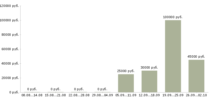 Вакансии менеджер по обеспечению в Перми - Медиана зарплат менеджер по обеспечению в Перми за 2 месяца