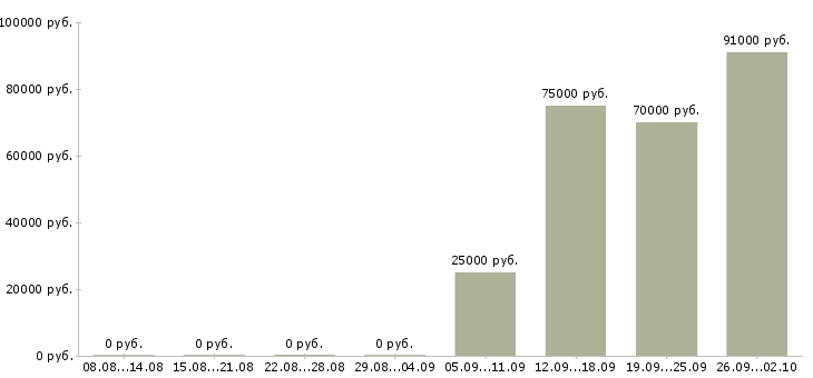 Вакансии менеджер по подбору и обучению в Уфе - Медиана зарплат менеджер по подбору и обучению в Уфе за 2 месяца