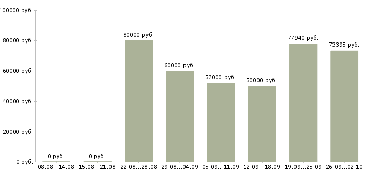 Вакансии менеджер по продажам новостроек в Сочи - Медиана зарплат менеджер по продажам новостроек в Сочи за 2 месяца