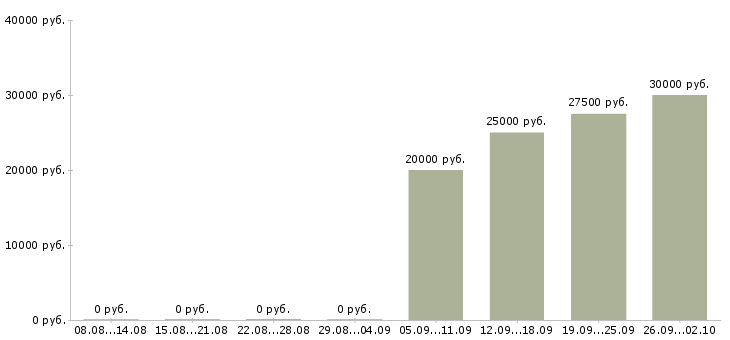 Вакансии менеджер по продажам сайтов Ростов-на-дону - Медиана зарплат менеджер по продажам сайтов Ростов-на-дону за 2 месяца