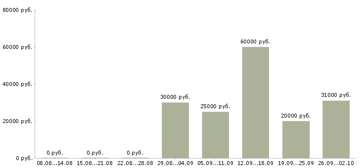 Вакансии менеджер по работе с организациями в Липецке - Медиана зарплат менеджер по работе с организациями в Липецке за 2 месяца
