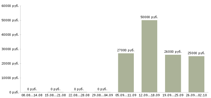 Вакансии менеджер по упаковке Санкт-петербург - Медиана зарплат менеджер по упаковке Санкт-петербург за 2 месяца