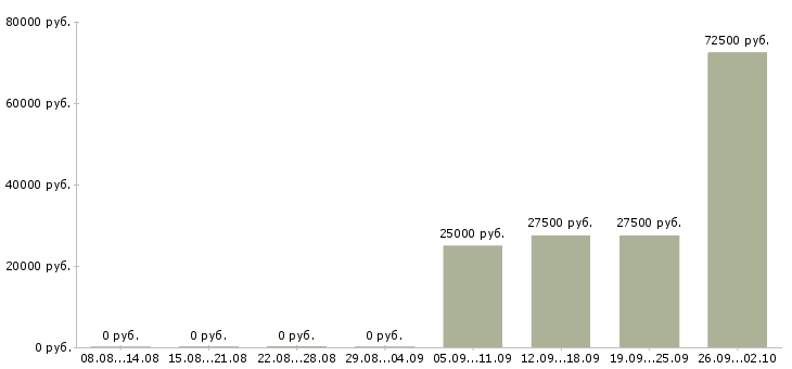 Вакансии менеджер продукта в Кемерово - Медиана зарплат менеджер продукта в Кемерово за 2 месяца
