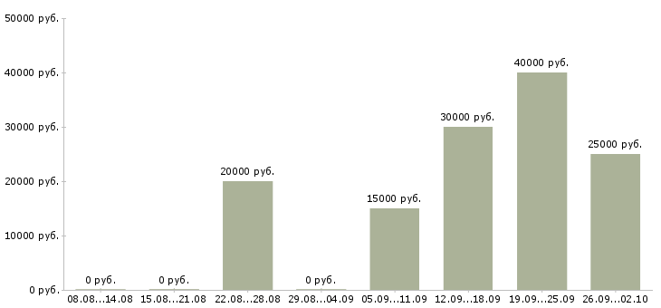 Вакансии менеджер сети Коми - Медиана зарплат менеджер сети Коми за 2 месяца