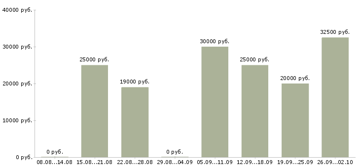 Вакансии менеджеры для удаленной работы в Новосибирске - Медиана зарплат менеджеры для удаленной работы в Новосибирске за 2 месяца