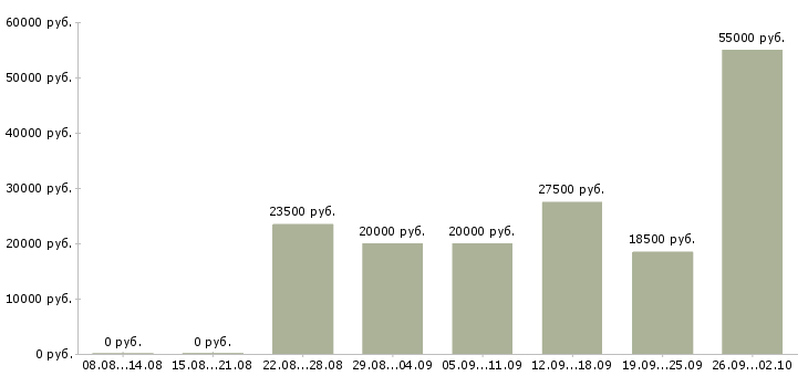 Вакансии на дому подработка в Белгороде - Медиана зарплат на дому подработка в Белгороде за 2 месяца