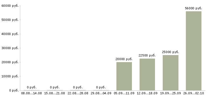 Вакансии объект менеджер в Перми - Медиана зарплат объект менеджер в Перми за 2 месяца