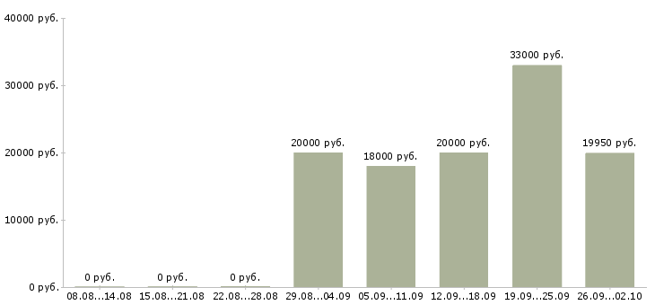 Вакансии онлайн в Кургане - Медиана зарплат онлайн в Кургане за 2 месяца