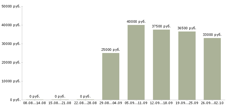 Вакансии оператор на пк в Домодедово - Медиана зарплат оператор на пк в Домодедово за 2 месяца
