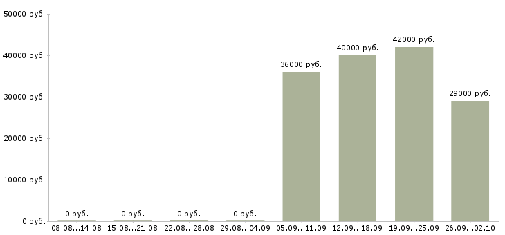 Вакансии ответственный секретарь в Новокузнецке - Медиана зарплат ответственный секретарь в Новокузнецке за 2 месяца