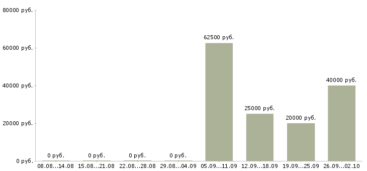 Вакансии офис менеджер с обучением в Ярославле - Медиана зарплат офис менеджер с обучением в Ярославле за 2 месяца